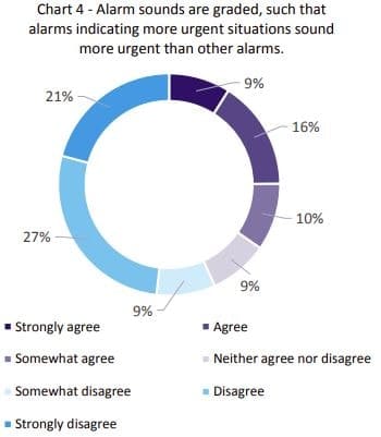 Investigating the Effects of Bridge Alarms