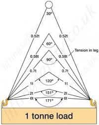 Heavy Lift Operation - Know your lifting gears